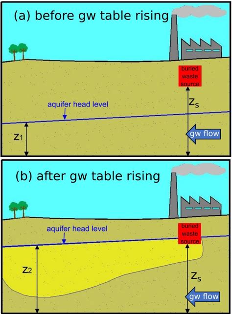 Figure From Model Based Analysis Of The Link Between Groundwater