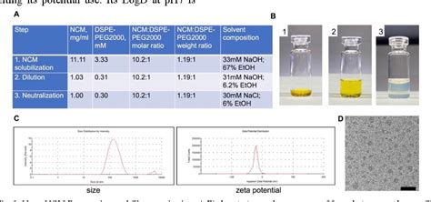 Figure 1 From Lipid Nanoparticle Formulation Of Niclosamide Nano Ncm