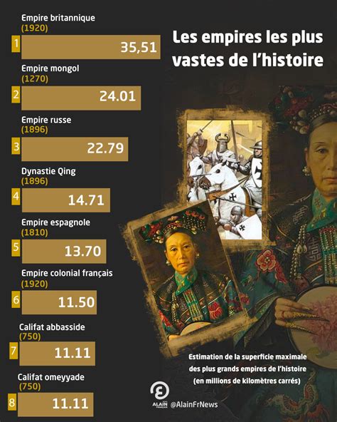 Infographie Les Plus Grands Empires De Lhistoire