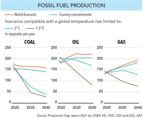 Fossil Fuel Dependence Risks Current And Future Health