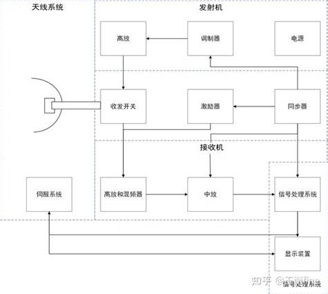 雷达原理 第一章雷达概论 知乎