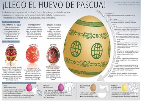 Infografía De dónde vienen los huevos de Pascua Publimetro Perú