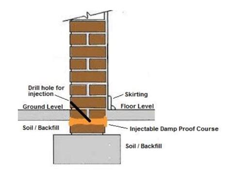 Rising Damp Waterproofing Solutions Brisbane Queensland Waterstop