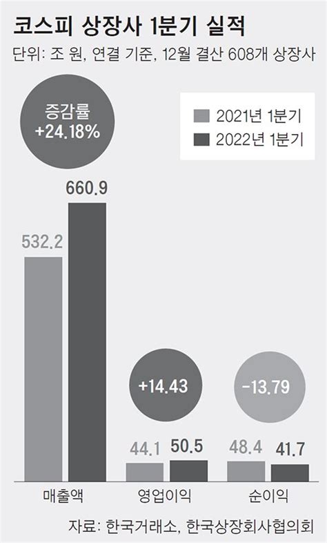 코스피 상장사 1분기 실적 선방영업이익 14↑ 순익은 14↓ 중앙일보