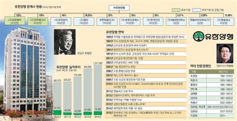 재계 인맥 대해부 5부업종별 기업and기업인 유한양행 국내 최초 서구적 제약사 작년 업계 첫 연매출 1조원 돌파 서울신문