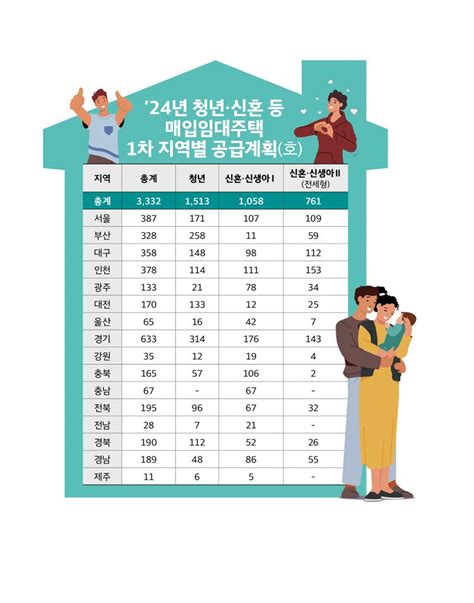 Lh 청년·신혼부부 매입임대주택 3000여호 공급 한국정경신문