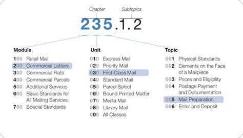 Mailing Standards Of The United States Postal Service