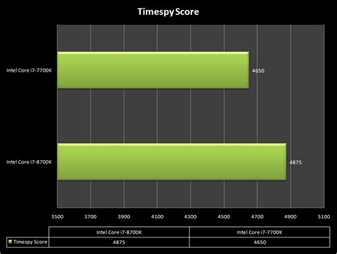 Intel Core I7 8700k Vs Intel Core I7 7700k 2018 Gaming Comparison