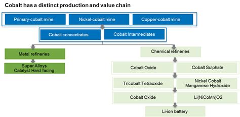 The Ultimate Guide To The Cobalt Market Article Crux