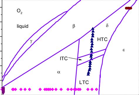 (Color online) Phase diagram of oxygen. Solid lines show the generally ...