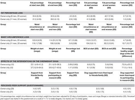 Frontiers Evaluating The Potential Benefit Of A Combined Weight Loss