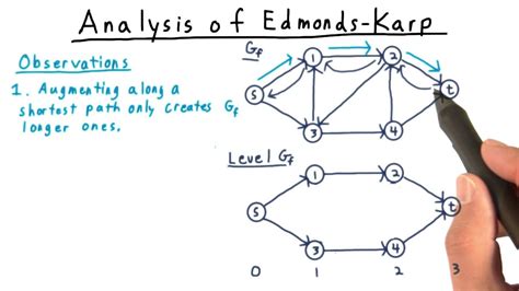 Analysis Of Edmonds Karp Georgia Tech Computability Complexity Theory Algorithms Youtube