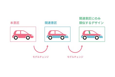 【2020年4月施行】意匠法改正とは？改正ポイントを分かりやすく解説！（新旧対照表つき）