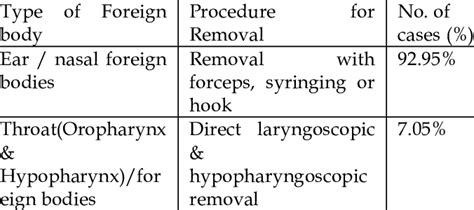 Type of Procedure for Removal of Foreign Body | Download Scientific Diagram