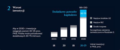 Polska Jak Utrzyma Wysoki Wzrost Gospodarczy Przez Kolejn