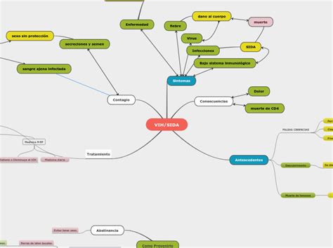 Arriba 65 Imagen Mapa Mental Del Vih Sida Abzlocalmx