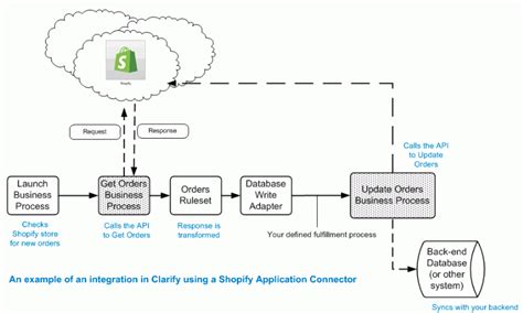 Simple Example Of A Shopify Integration