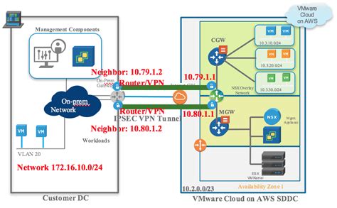 VMware Cloud On AWS Advanced Security With NSX T SDDC