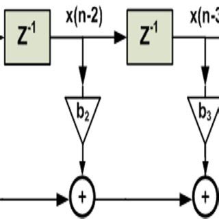 Direct form implementation structure of FIR filter design | Download ...