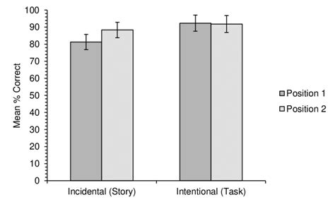 Experiment 3 Mean Percentage Of Correct Responses Given By