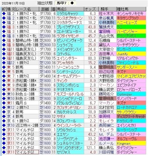 中央競馬トラック好調教馬 （2023年11月19日）｜浅次郎