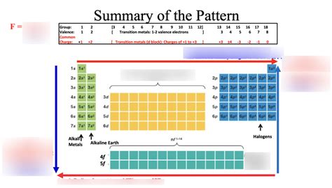 Periodic Table Trends Diagram Quizlet