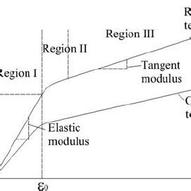 PDF A Temperature Dependent Constitutive Model For Fiber Reinforced