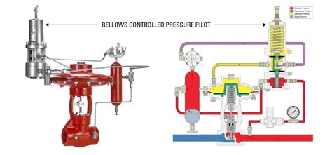 High Pressure Control Valve For Back Pressure A Step By Step Animation