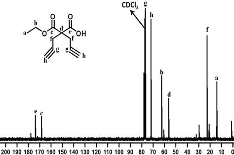 Figure S4 13 C Nmr Spectrum Of Compound Diact Oh In Cdcl 3 Download Scientific Diagram