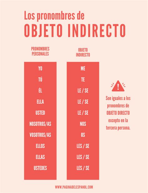 Los pronombres de objeto indirecto La página del español