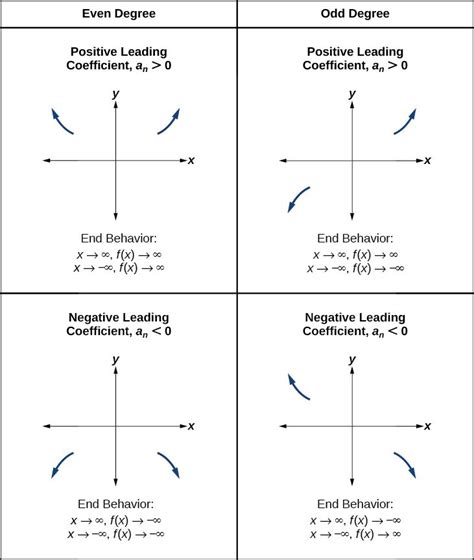 End Behavior Of Polynomials Chart