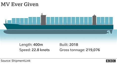 Suez Canal How Did They Move The Ever Given Bbc News