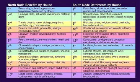 Houses And Nodes Chart North Node In 6th Housesouth Node In 12th House Numerology555