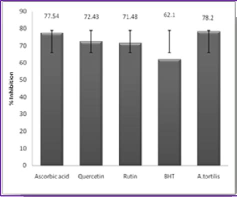 Dpph Radical Scavenging Activity Of Ascorbic Acid Quercetin Rutin And