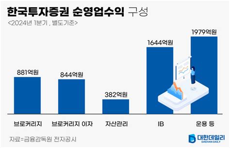 증권사 돋보기 한국투자증권 브로커리지 및 세일즈·트레이딩 강점