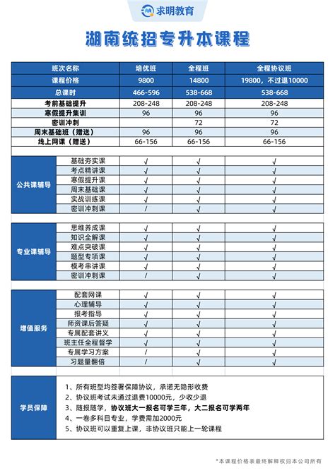 2023年湖南专升本招生简章 求明教育