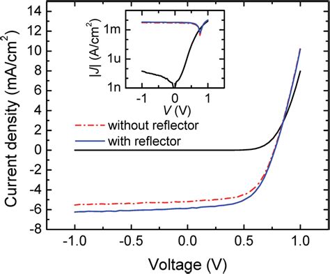 J V Characteristics In The Dark And Under Am Mw Cm