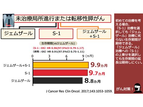 日本がん対策図鑑 【局所進行頭頸部がん：照射前治療3年dfs】「化学療法→化学放射線療法」vs「化学放射線療法」