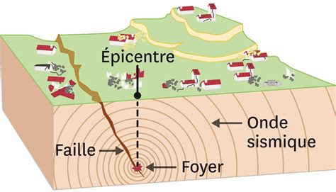 Épinglé Par Chim Chim Sur Images Drôle Séisme Échelle De Richter