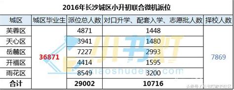 2017長沙小升初參考數據情況以及各校錄取人數匯總 每日頭條