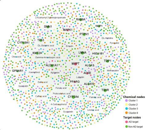 Bipartite Drug Target Interaction Dti Network Of Dss Consisting Of