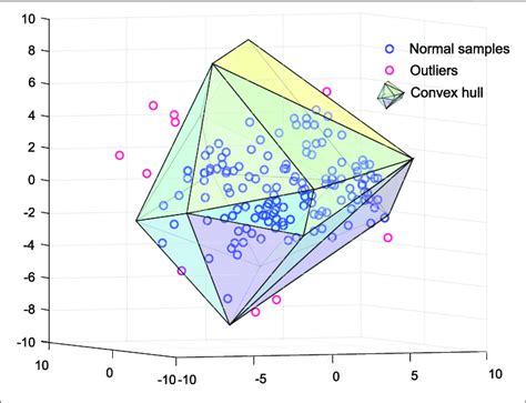 An Example Of The Convex Hull For Less Overfitting Figure 7 Ape Download Scientific