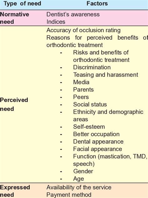 Orthodontic Treatment Need Factors Download Scientific Diagram