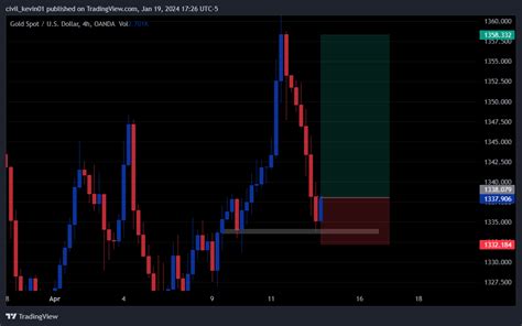 Oanda Xauusd Chart Image By Civil Kevin Tradingview