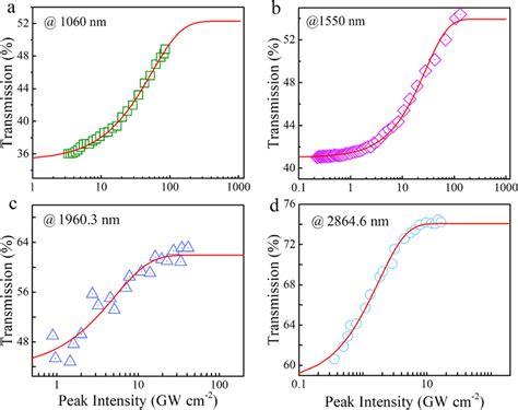 Nonlinear Saturable Absorption Of Cu Se Ncs Based Saturable