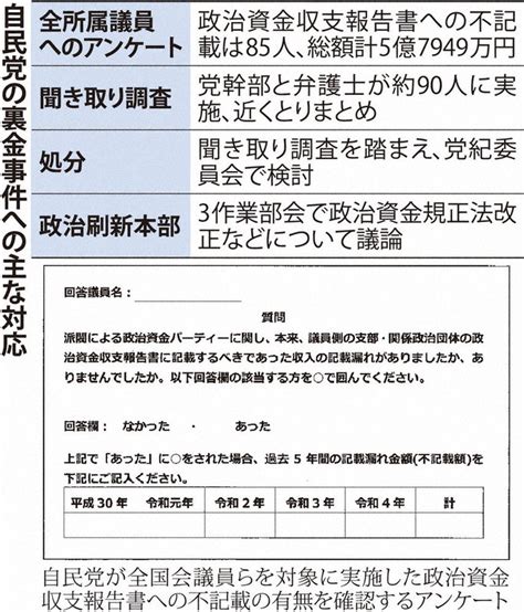 裏金疑惑：裏金疑惑 自民不記載、総額5．8億円 現職議員ら85人 党アンケート 毎日新聞