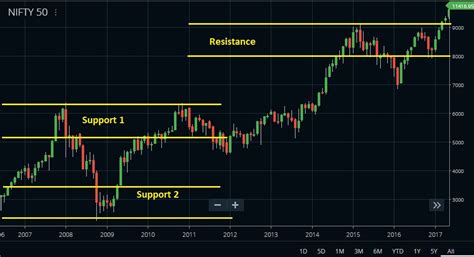 How To Find Support And Resistance Level Of A Stock Stockmaniacs