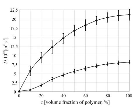 The Comparison Of Mutual Diffusion Coefficient Dependent On