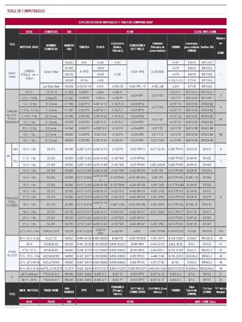 tabla compatibilidad de materiales