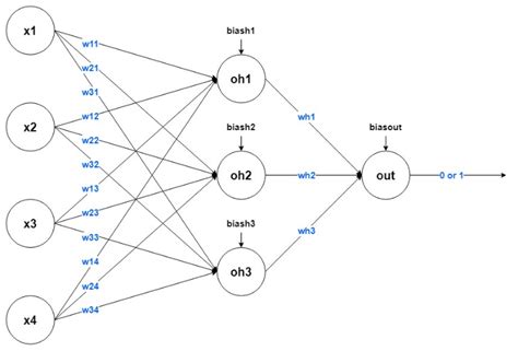 Github Irlll Neural Network Backpropagation From Scratch Code For